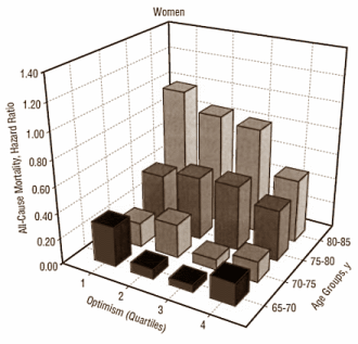 Optimists live longer