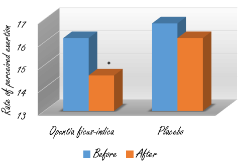 Cactus juice makes you fitter