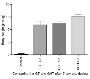 Growth hormone pill works