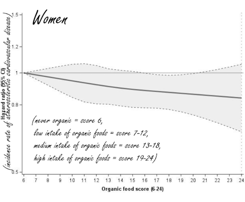 Organic food protects against atherosclerotic cardiovascular diseases
