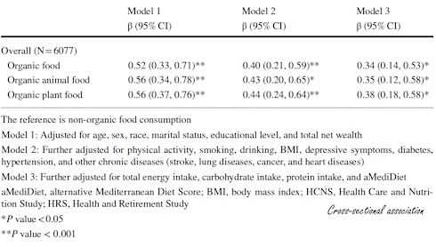 After the age of 45, a diet containing mainly organic foods may protect against deterioration of cognitive abilities. Chinese epidemiologists suggested this in a study in which they analyzed American data.