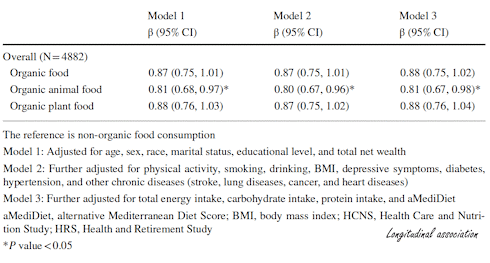 After the age of 45, a diet containing mainly organic foods may protect against deterioration of cognitive abilities. Chinese epidemiologists suggested this in a study in which they analyzed American data.