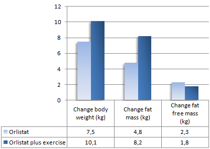Lose 8 kg fat in three months with a gentle diet, orlistat and cardio fitness