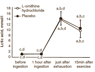 Ornithine removes ammonia from athletes' blood