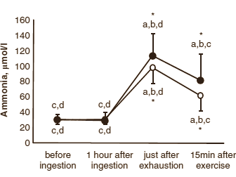 Ornithine removes ammonia from athletes' blood