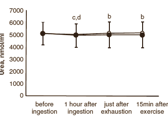 Ornithine removes ammonia from athletes' blood