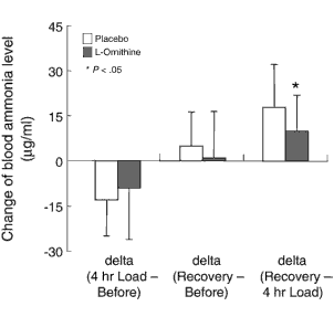 L-Ornithine gives faster sprint during endurance activity
