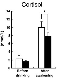 Many people have difficulty sleeping in the summertime. This probably happens because the longer day length makes us more active. Japanese researchers at the University of Kagoshima and the amino-acid manufacturer Kyowa Hakko Bio published the results of a study which you can interpret as suggesting that ornithine supplementation may offer some help.
