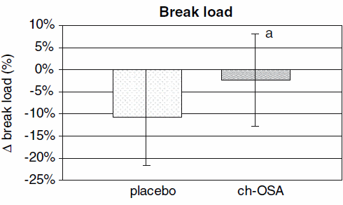 Supplementation with orthosilicic acid may make fragile hair stronger