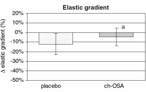 Supplementation with orthosilicic acid may make fragile hair stronger