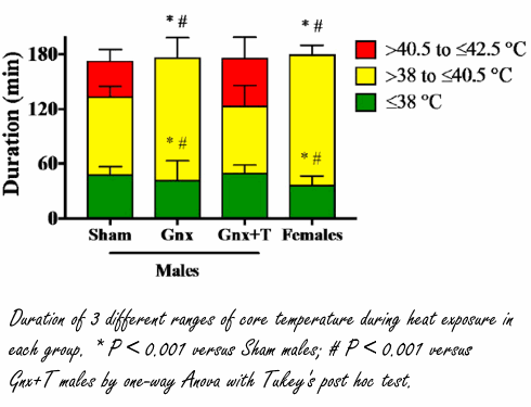 Steroid user more vulnerable to heat: animal study