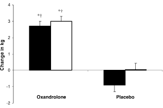 6-Week or 12-week course of oxandrolone equally effective
