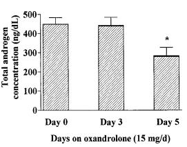 This is what happens if you take 15 mg oxandrolone every day for 5 days