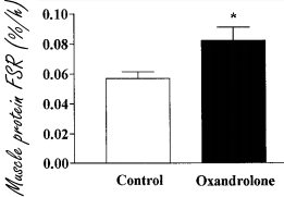 This is what happens if you take 15 mg oxandrolone every day for 5 days
