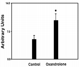This is what happens if you take 15 mg oxandrolone every day for 5 days