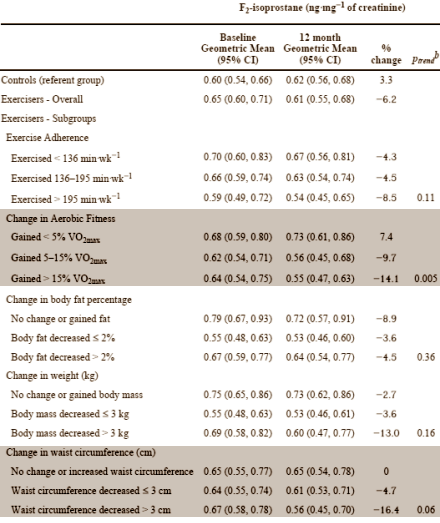Being fit protects your cells from rusting