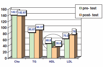Main side-effect of oxymetholone is reduction in HD