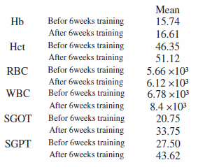 Main side-effect of oxymetholone is reduction in HD