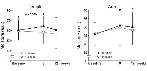 Oyster mushroom hydrates the skin