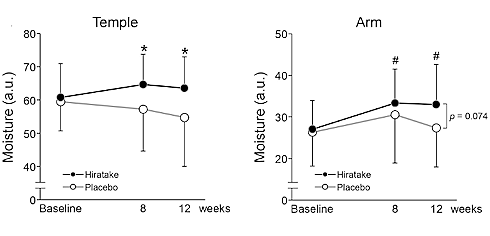 Oyster mushroom hydrates the skin