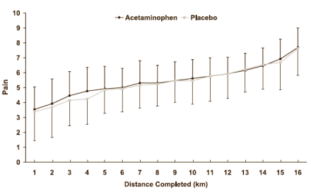 Cyclists bike faster with paracetamol