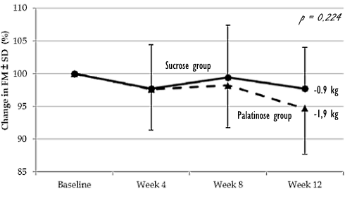 Replacing sugar with palatinose increases muscle mass and reduces body fat