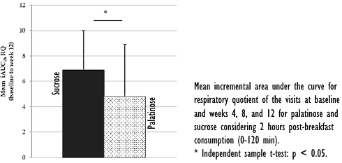 Replacing sugar with palatinose increases muscle mass and reduces body fat