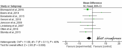 Meta study: paleo diet is a perfect weight-loss diet