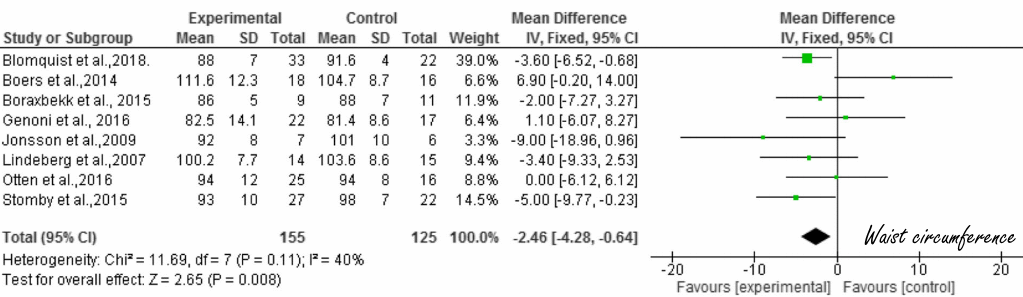 Meta study: paleo diet is a perfect weight-loss diet