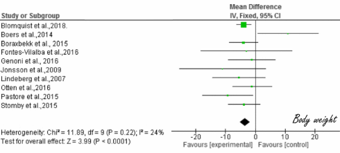 Meta study: paleo diet is a perfect weight-loss diet