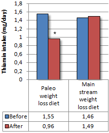 Paleo diet? Make sure to take these supplements as well