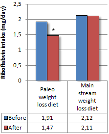 Paleo diet? Make sure to take these supplements as well