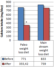 Paleo diet? Make sure to take these supplements as well