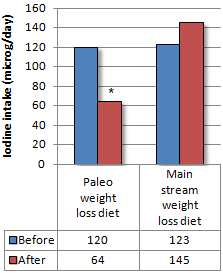 Paleo diet? Make sure to take these supplements as well