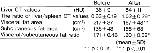 Pantethine treatment reduces visceral fat and fatty liver