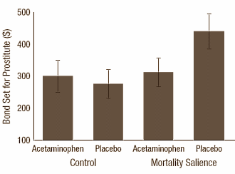 One gram of paracetamol reduces the psychological pain you feel if the group you belong to decides they can get along better without you, we wrote recently. Well, according to psychologists at the University of British Columbia in Canada paracetamol also dulls a different type of psychological pain: the pain you feel when confronted with your own mortality or if you suddenly lose all understanding of the world in which you live.