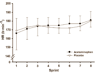 What's the chance of paracetamol ending up on the list of doping substances? It could happen, you're likely to think after reading the study that sports scientists at the University of Bedfordshire, England are about to publish in the European Journal of Applied Physiology. The Brits discovered that paracetamol probably improves team players' explosiveness and speed, and may help endurance athletes to speed up their final sprint.