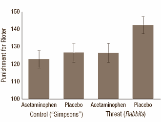 One gram of paracetamol reduces the psychological pain you feel if the group you belong to decides they can get along better without you, we wrote recently. Well, according to psychologists at the University of British Columbia in Canada paracetamol also dulls a different type of psychological pain: the pain you feel when confronted with your own mortality or if you suddenly lose all understanding of the world in which you live.