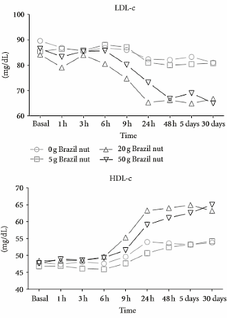 Positive cardiovascular effects of a handful of Brazil nuts last for a month