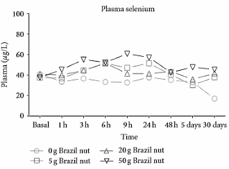 Positive cardiovascular effects of a handful of Brazil nuts last for a month