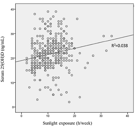 Sunlight and vitamin D protect against Parkinson's disease