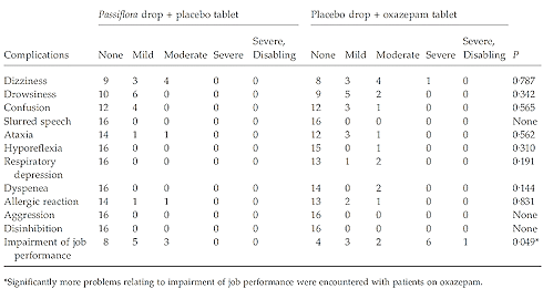 As an anxiolytic, Passiflora incarnata works just as well as oxazepam