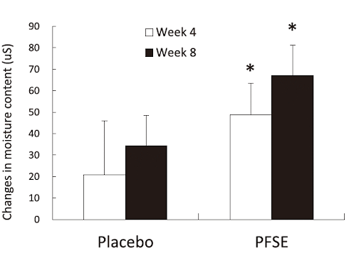Tiny dose of piceatannol improves dermal health | Trial