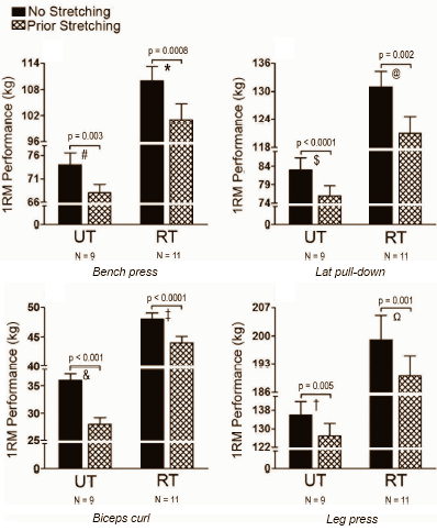 Static muscle stretching before training reduces maximal strength