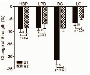 Static muscle stretching before training reduces maximal strength