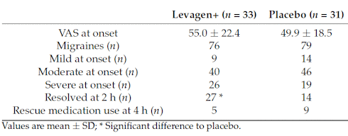 Migraine attack? PEA is an alternative to ibuprofen