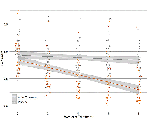 PEA reduces neuropathic pain in diabetes