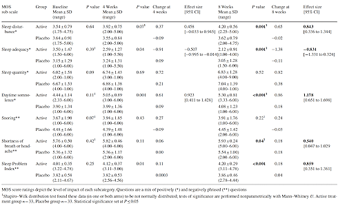 PEA reduces neuropathic pain in diabetes
