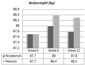 Peanuts don't make you fat