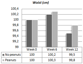 Peanuts don't make you fat